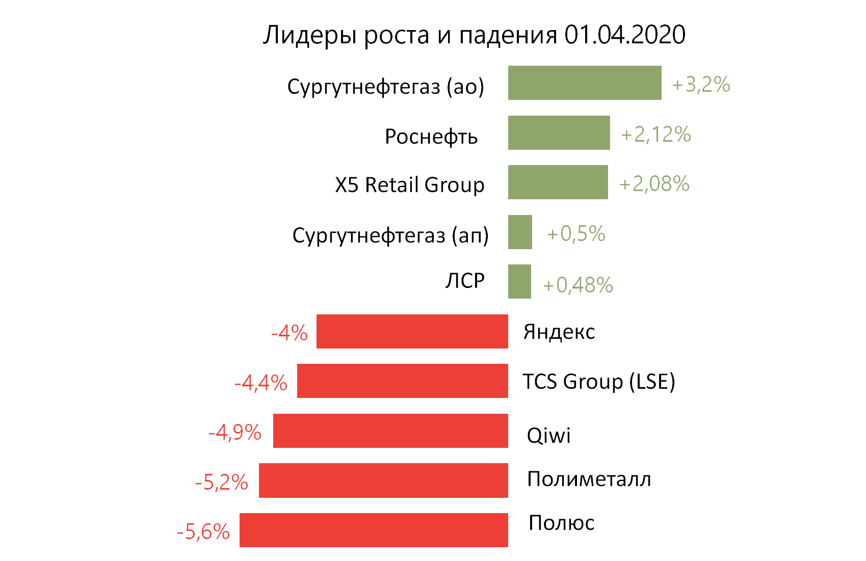 Лидеры роста и падения российского рынка на 1 апреля